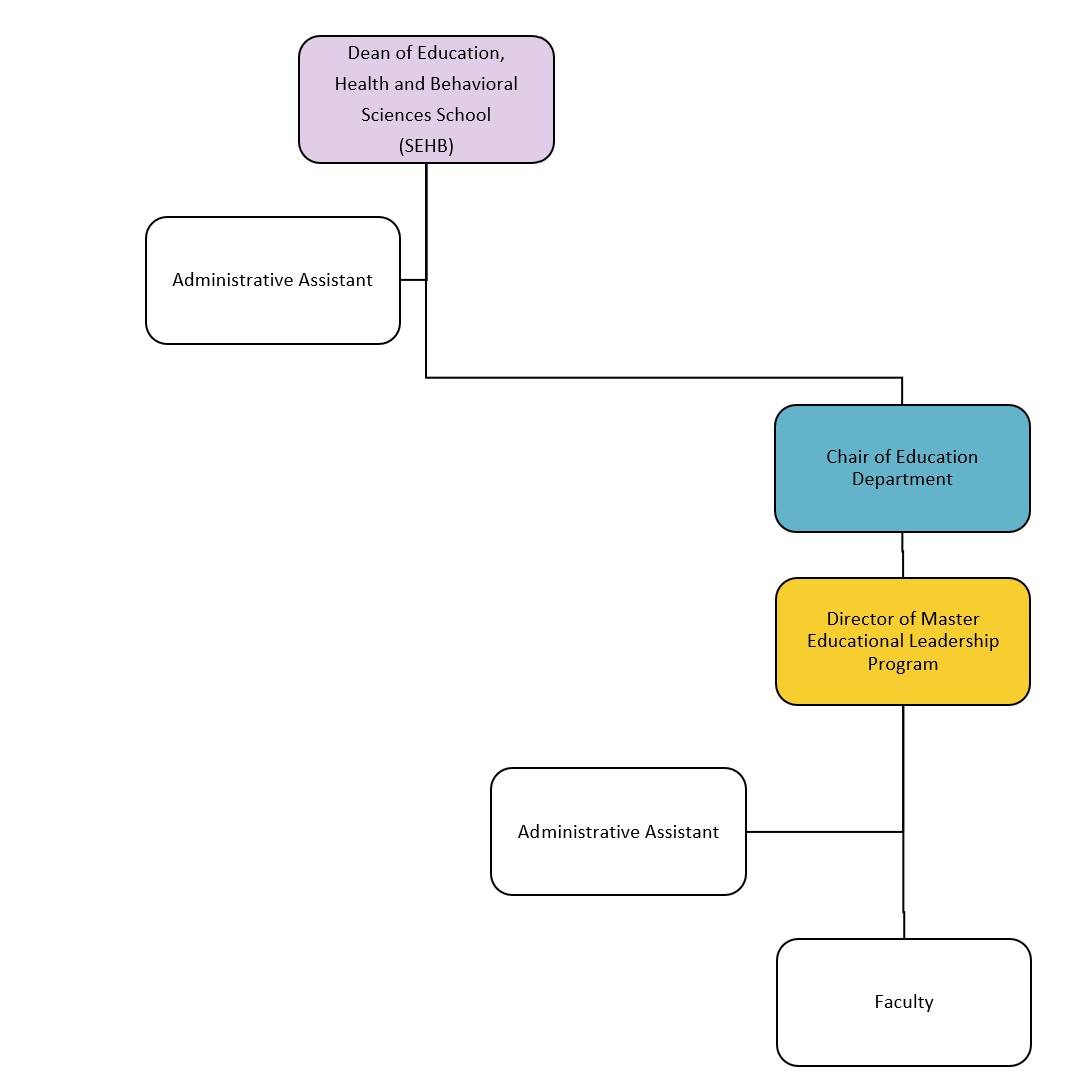 Organizational Chart of the Department of Education